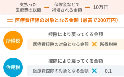 医療費控除の算出方法